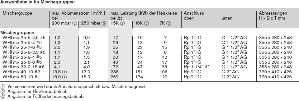 Auswahltabelle Mischergruppen