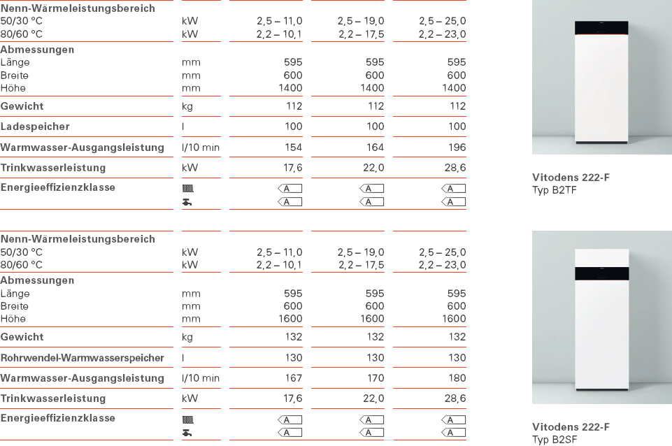 Vitodens 222-F Daten in der Übersicht