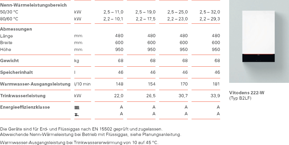 Vitodens 222-W Daten im Überblick