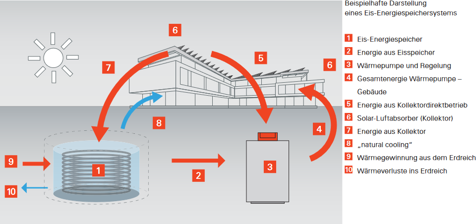 Beispielhafte Darstellung eines Eis-Energiespeichersystems