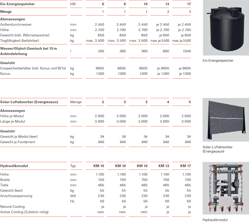 Eis-Energiespeicher Daten im Vergleich