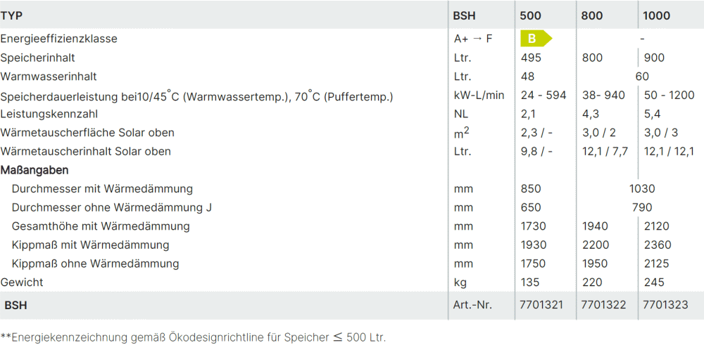 Technische Daten Wolf Speicher BSH