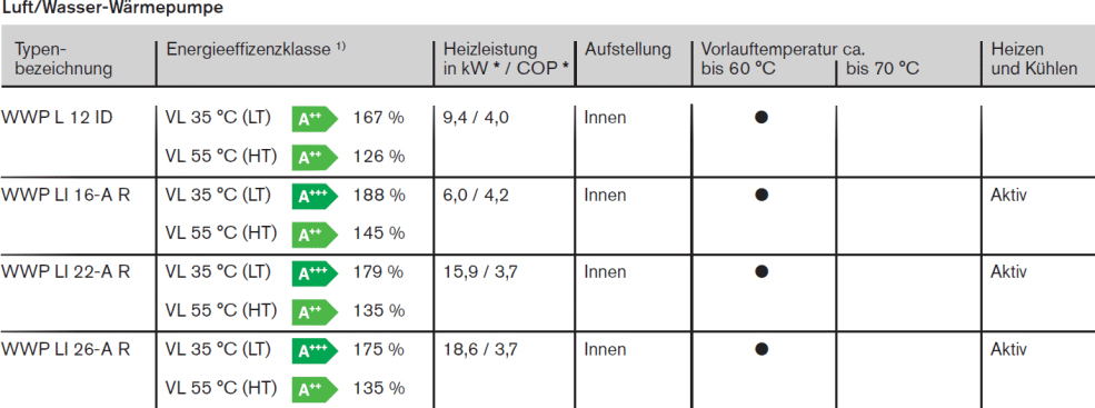 Auswahltabelle Luft/Wasser Wärmepumpen WWP-LI zur Innenaufstellung