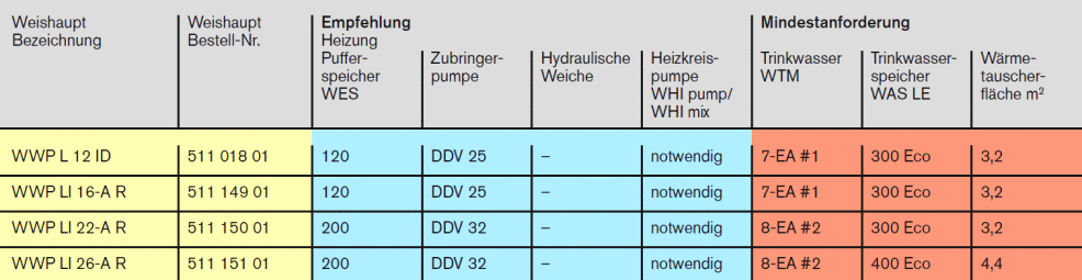 Hydraulikauswahl für Luft/Wasser Wärmepumpen WWP-LI