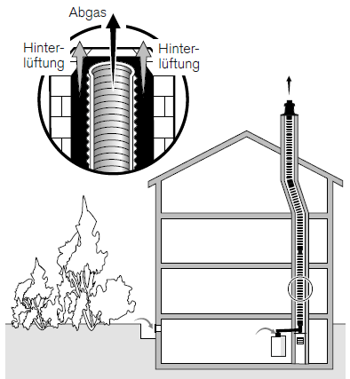 Weishaupt Abgassystem raumluftabhängig im Schacht flexibel