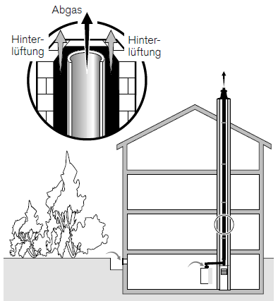 Weishaupt Abgassystem raumluftabhängig für Kaminschacht starr