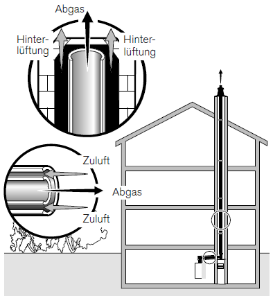 Weishaupt Abgassystem raumluftabhängig im Schacht starr