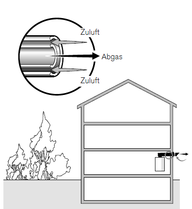 Weishaupt Abgassystem raumluftunabhängig horizontal durch die Aussenwand