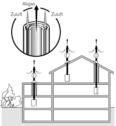 Weishaupt Abgassystem raumluftunabhängig als senkrechte Dachdurchführung