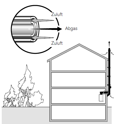Weishaupt Abgassystem raumluftunabhängig vertikal an der Aussenwand