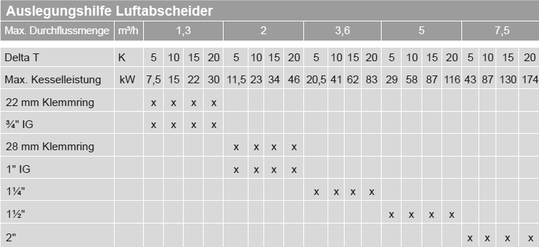 Auslegungshilfe für Luftabscheider