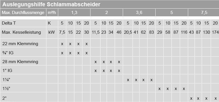 Auslegungshilfe für Schlammabscheider