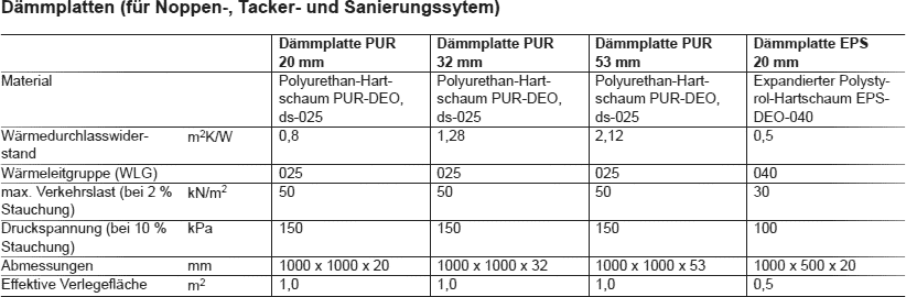 Übersicht Dämmplatten für Fußbodenheizung