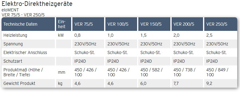 Vaillant eloMENT Direkt-Heizgeräte Daten im Überblick