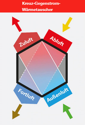 Kreuz Gegenstrom Wärmetauscher