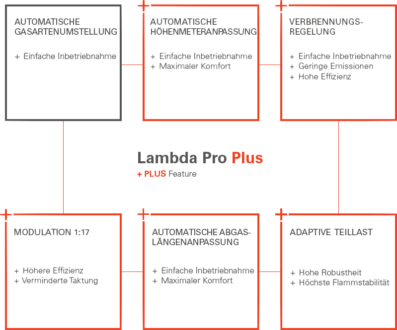 Viessmann Lambda Pro Plus