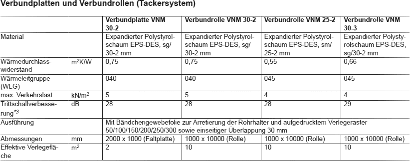 Verbundplatten und Verbundrollen Tackersystem