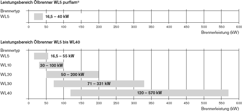 Weishaupt Ölbrenner WL Leistungsübersicht