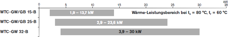 WTC-GW/GB Wärmeleistungsbereich