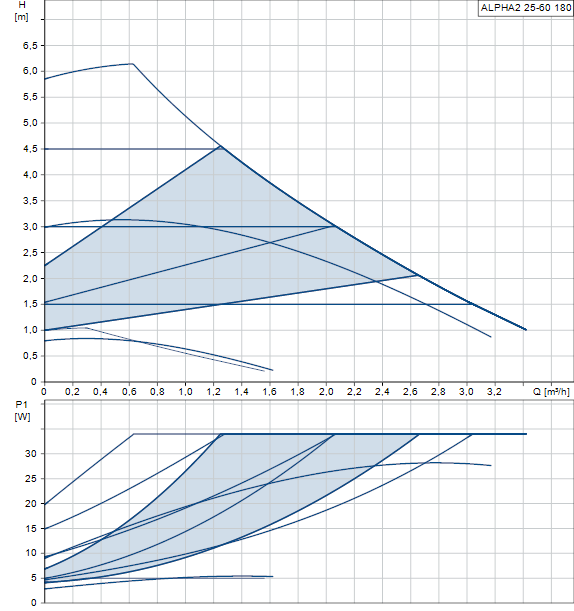 Grundfos Alpha2 25-60 180mm Heizungspumpe | Loebbeshop Heizungsmarkt