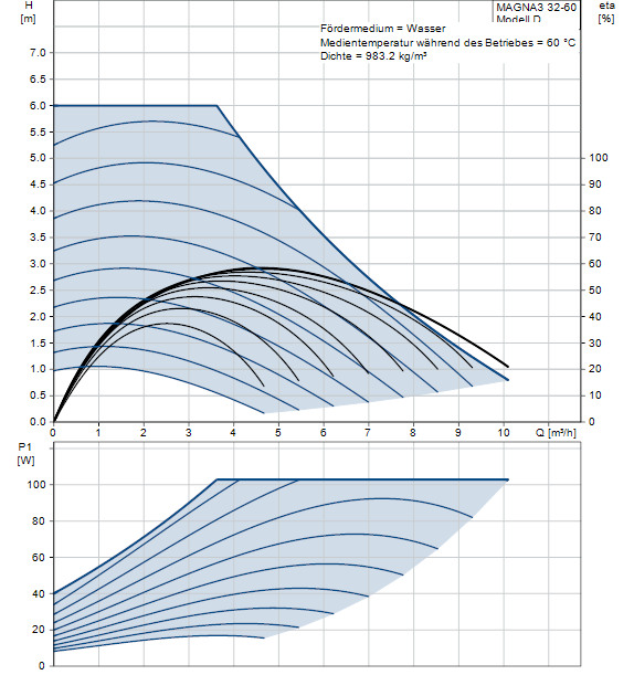 Grundfos Magna3 32-60 Pumpe | Loebbeshop Heizungsmarkt