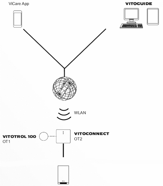 Termostat OpenTherm Viessmann Vitoconnect OT2 + Vitotrol 100 OT1 cu control prin internet Imagine a pachetului Vitoconnect OT2 Opentherm