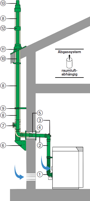 Materialauswahl Abgasführung Außenwand für WTC-GB 120/170 raumluftabhängig